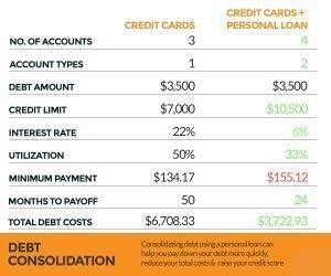 credit factors debt consolidation