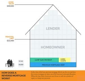 explain reverse mortgage