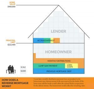 how a reverse mortgage works